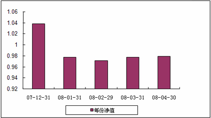 中信理財之基金計劃8號（理財編碼：P07C30101）2008年4月收益公告