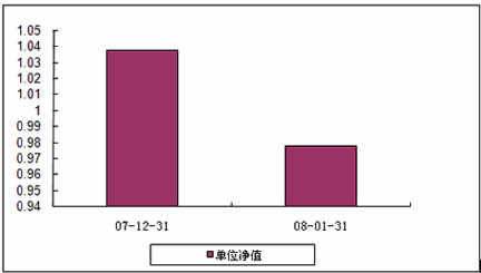 中信理財之基金計劃8號2008年1月收益公告