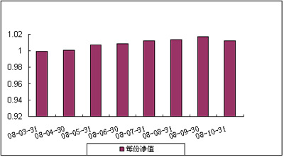 中信理財之基金計劃10號（理財編碼：P08050101）2008年10月收益公告