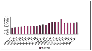 中信理財之基金計劃10號（理財編碼：P08050101）2009年12月投資公告