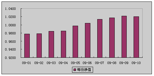 中信理財之雙盈計劃3號（理財編碼：P07900101）2009年10月投資公告