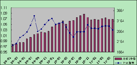 中信理財之雙盈計劃3號（理財編碼：P07900101）2011年5月投資公告