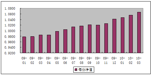 中信理財之雙盈計劃3號（理財編碼：P07900101）2010年3月投資公告