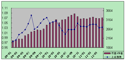 中信理財之雙盈計劃3號（理財編碼：P07900101）2011年6月投資公告