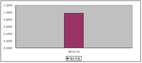 中信理財之雙盈計劃3號(展期)（理財編碼：P07900101）2009年1月投資公告