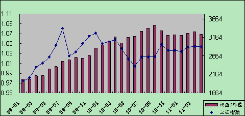 中信理財之雙盈計劃3號（理財編碼：P07900101）2011年4月投資公告
