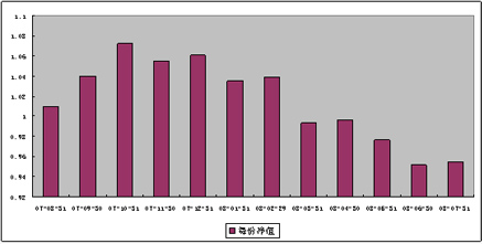 中信理財之雙盈計劃3號（理財編碼：P07900101）2008年7月收益公告