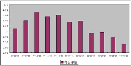 中信理財之雙盈計劃3號（理財編碼：P07900101）2008年6月收益公告