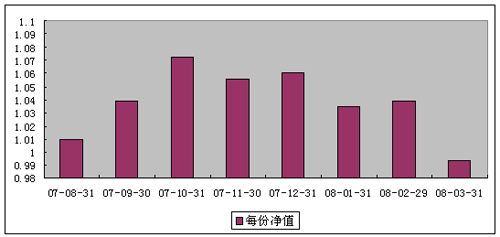 中信理財之雙盈計劃3號(理財編碼:P07900101) 2008年3月收益公告