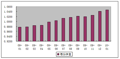 中信理財之雙盈計劃3號（理財編碼：P07900101）2010年1月投資公告