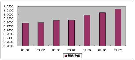 中信理財之雙盈計劃3號（理財編碼：P07900101）2009年7月投資公告