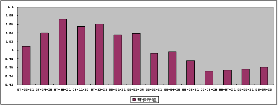 中信理財之雙盈計劃3號（理財編碼：P07900101）2008年9月收益公告