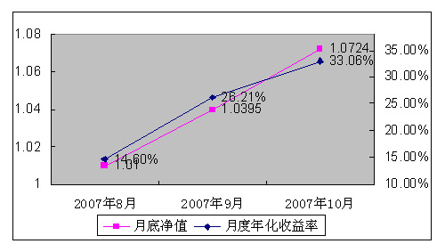 中信理財之雙盈計劃3號2007年10月收益公告