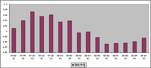 中信理財之雙盈計劃3號（理財編碼：P07900101）2008年10月收益公告