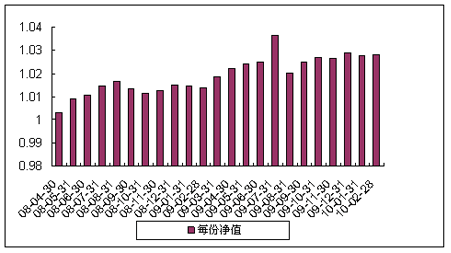 中信理財之雙盈計劃10號（理財編號：P08100101）2010年2月投資公告