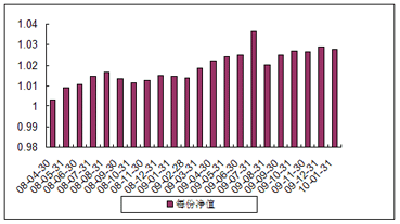 中信理財之雙盈計劃10號（理財編號：P08100101）2010年1月投資公告