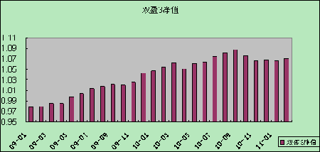 中信理財之雙盈計劃3號（理財編碼：P07900101）2011年2月投資公告