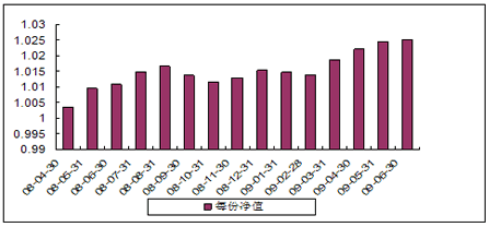 中信理財之雙盈計劃10號（理財編號：P08100101）2009年6月投資公告