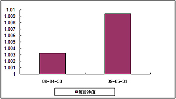 中信理財之雙盈計劃10號（理財編號：P08100101）2008年5月收益公告