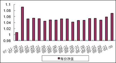 中信理財之雙盈計劃6號（理財編號：P07B20101）2009年4月投資公告