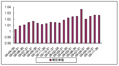 中信理財之雙盈計劃10號（理財編號：P08100101）2009年11月投資公告