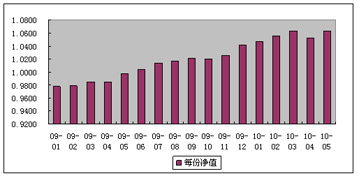 中信理財之雙盈計劃3號（理財編碼：P07900101）2010年5月投資公告