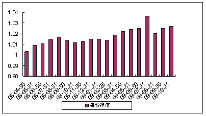 中信理財之雙盈計劃10號（理財編號：P08100101）2009年10月投資公告