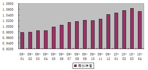中信理財之雙盈計劃3號（理財編碼：P07900101）2010年4月投資公告