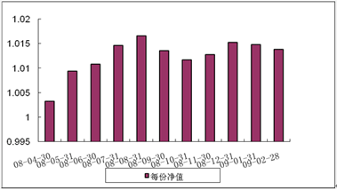 中信理財之雙盈計劃10號（理財編號：P08100101）2009年2月投資公告