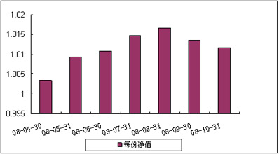 中信理財之雙盈計劃10號（理財編號：P08100101）2008年10月收益公告