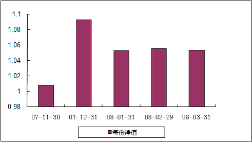 中信理財之雙盈計劃6號（理財編號：P07B20101） 2008年3月收益公告