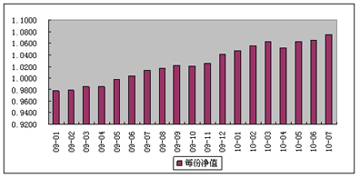 中信理財之雙盈計劃3號（理財編碼：P07900101）2010年7月投資公告