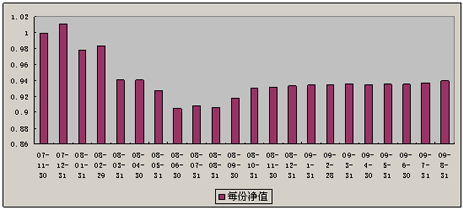 中信理財之雙盈計劃7號（理財編碼：P07B90101）2009年8月投資公告
