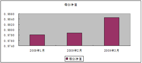 中信理財之雙盈計劃3號(展期)（理財編碼：P07900101）2009年3月投資公告