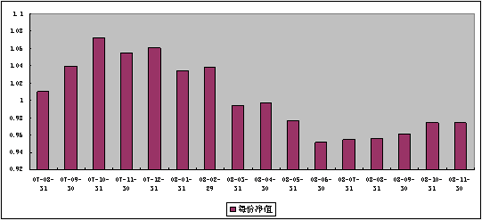 中信理財之雙盈計劃3號（理財編碼：P07900101）2008年11月收益公告