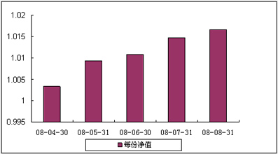 中信理財之雙盈計劃10號（理財編號：P08100101）2008年8月收益公告