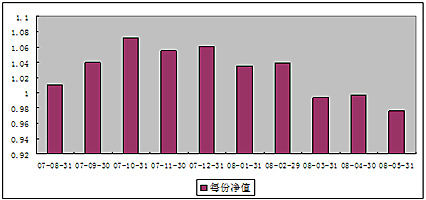 中信理財之雙盈計劃3號（理財編碼：P07900101）2008年5月收益公告