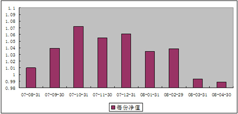 中信理財之雙盈計劃3號（理財編碼：P07900101）2008年4月收益公告