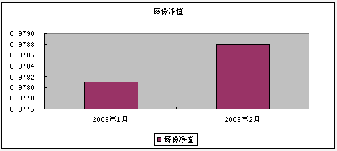 中信理財之雙盈計劃3號(展期)（理財編碼：P07900101）2009年2月投資公告