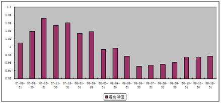 中信理財之雙盈計劃3號（理財編碼：P07900101）2008年12月投資公告