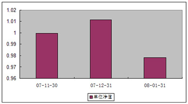 中信理財之雙盈計劃7號2008年1月收益公告