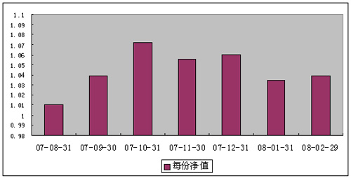 中信理財之雙盈計劃3號（理財編號：P07900101）2008年2月收益公告