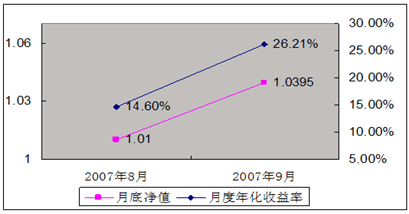 中信理財之雙盈計劃3號2007年9月收益公告