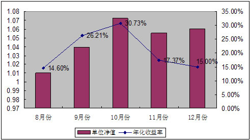 中信理財之雙盈計劃3號2007年12月收益公告
