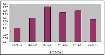 中信理財之雙盈計劃3號2008年1月收益公告