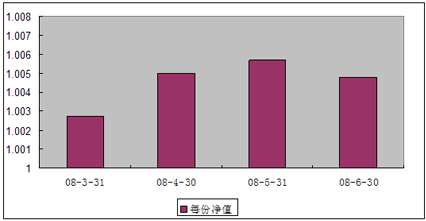 中信理財之雙盈計劃9號(理財編號：P08030101)2008年6月收益公告