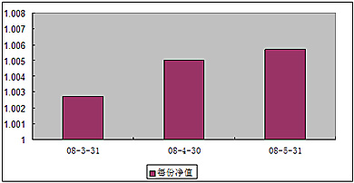 中信理財之雙盈計劃9號(理財編號：P08030101) 2008年5月收益公告