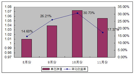 中信理財之雙盈計劃3號2007年11月收益公告