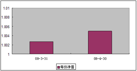 中信理財之雙盈計劃9號（理財編號：P08030101）2008年4月收益公告