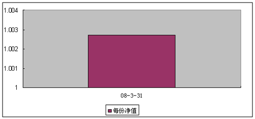 中信理財之雙盈計劃9號(理財編號：P08030101) 2008年3月收益公告
